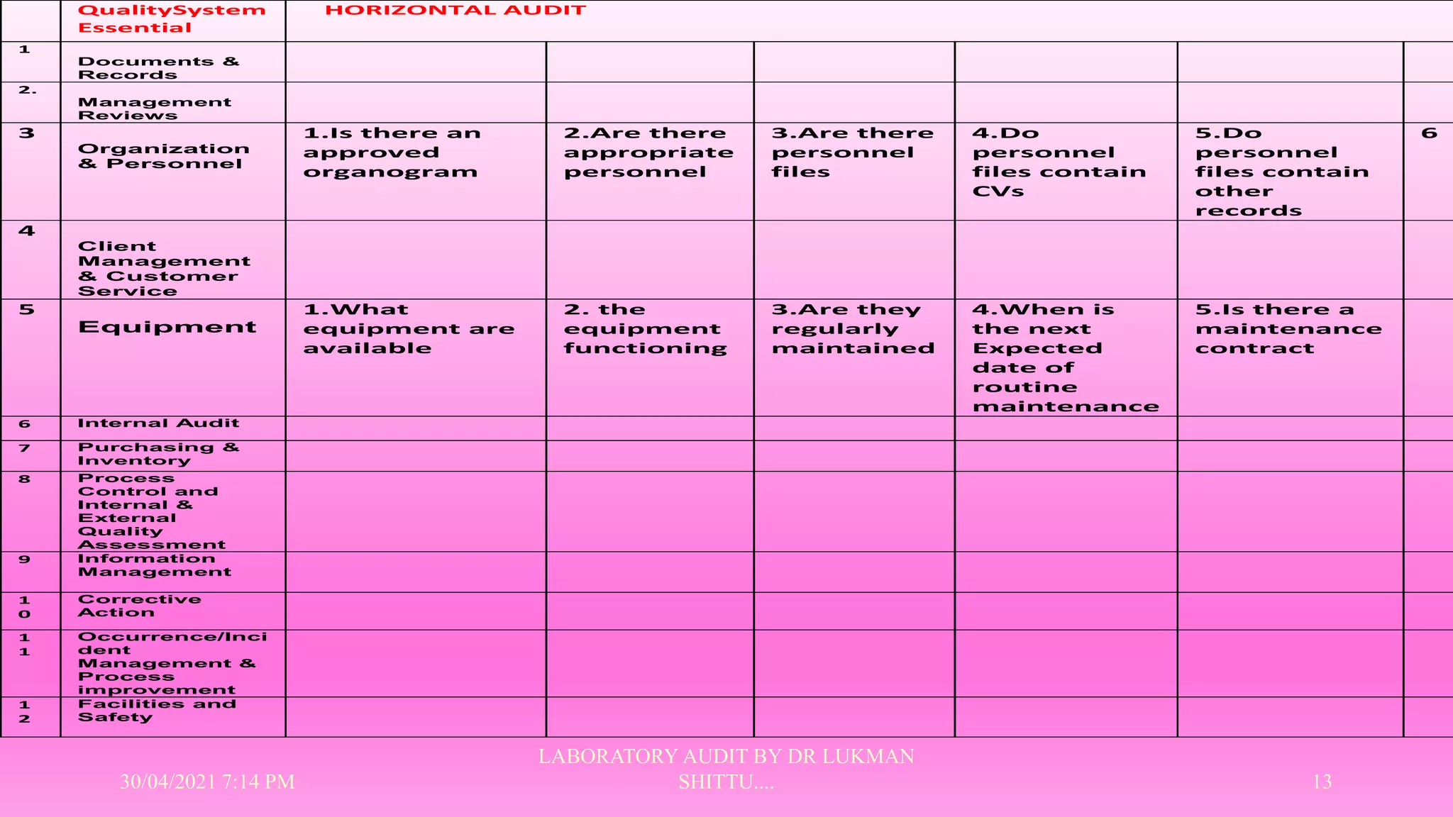 QualitySystem
Essential
HORIZONTAL AUDIT
1
Documents &
Records
2.
Management
Reviews
3
Organization
& Personnel
1.Is there an
approved
organogram
2.Are there
appropriate
personnel
3.Are there
personnel
files
4.Do
personnel
files contain
CVs
5.Do
personnel
files contain
other
records
6
4
Client
Management
& Customer
Service
5
Equipment
1.What
equipment are
available
2. the
equipment
functioning
3.Are they
regularly
maintained
4.When is
the next
Expected
date of
routine
maintenance
5.Is there a
maintenance
contract
6 Internal Audit
7 Purchasing &
Inventory
8 Process
Control and
Internal &
External
Quality
Assessment
9 Information
Management
1
0
Corrective
Action
1
1
Occurrence/Inci
dent
Management &
Process
improvement
1
2
Facilities and
Safety
30/04/2021 7:14 PM
LABORATORY AUDIT BY DR LUKMAN
SHITTU.... 13
 