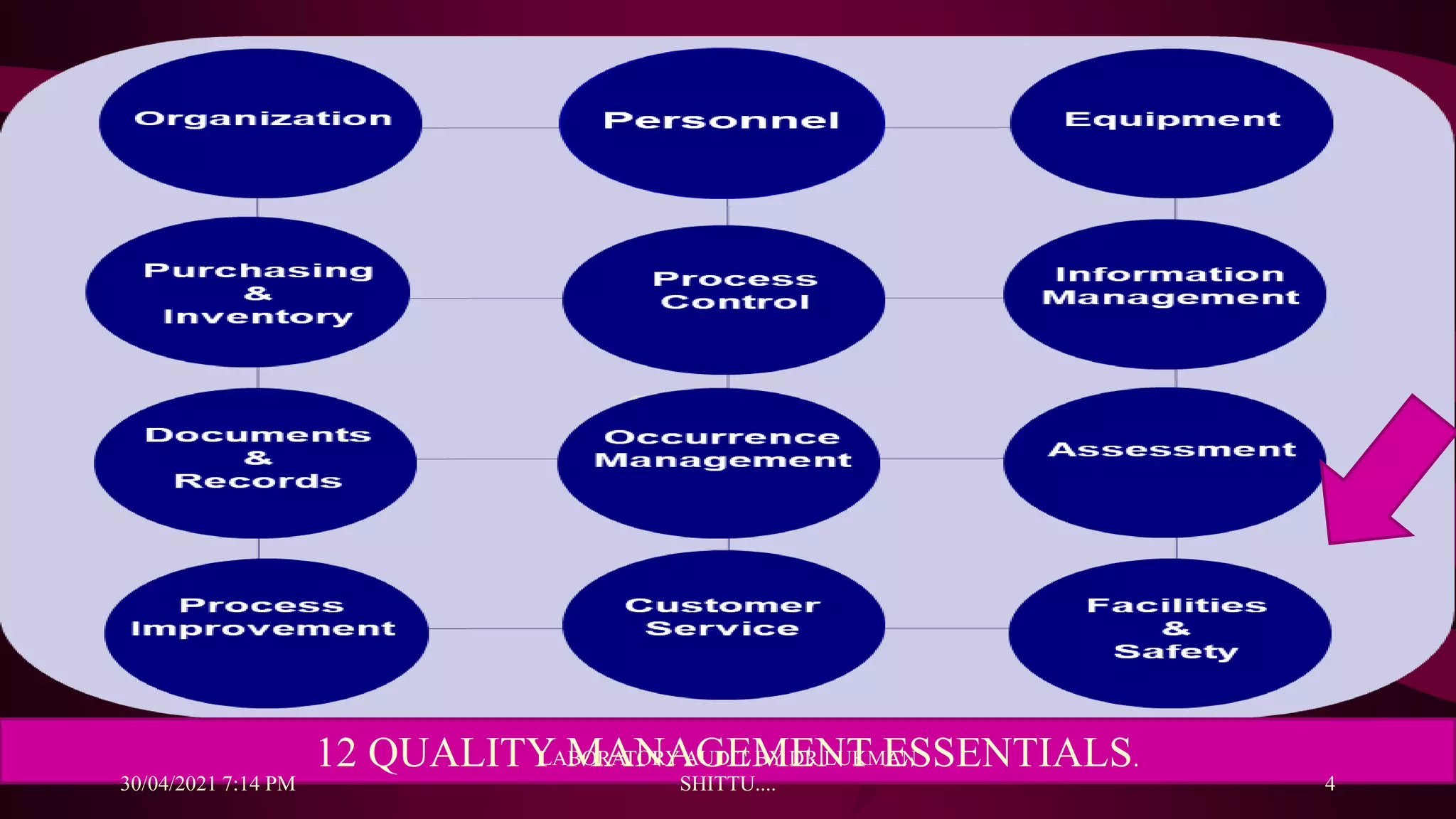 INTRODUCTION……
12 QUALITY MANAGEMENT ESSENTIALS.
30/04/2021 7:14 PM
LABORATORY AUDIT BY DR LUKMAN
SHITTU.... 4
 