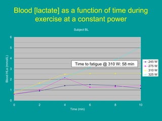 Blood [lactate] as a function of time during
exercise at a constant power
Subject BL
6

Blood HLa (mmol/L)

5
4
245 W
275 W
310 W
325 W

Time to fatigue @ 310 W: 58 min
3
2
1
0
0

2

4

6
Time (min)

8

10

 