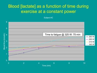 Blood [lactate] as a function of time during
exercise at a constant power
Subject AC
6

Blood HLa (mmol/L)

5

Time to fatigue @ 325 W: 75 min

4

260 W
295 W
310 W
345 W

3
2
1
0
0

2

4

6
Time (min)

8

10

 