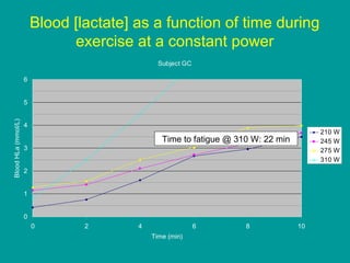 Blood [lactate] as a function of time during
exercise at a constant power
Subject GC
6

Blood HLa (mmol/L)

5
4

210 W
245 W
275 W
310 W

Time to fatigue @ 310 W: 22 min
3
2
1
0
0

2

4

6
Time (min)

8

10

 