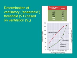Determination of
ventilatory (“anaerobic”)
threshold (VT) based
on ventilation (Ve)

 