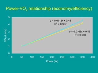 Power-VO2 relationship (economy/efficiency)
5
y = 0.0112x + 0.45
R2 = 0.997

VO2 (L/min)

4

y = 0.0106x + 0.45
R2 = 0.998

3
2
1
0
0

50

100

150

200
Power (W)

250

300

350

400

 