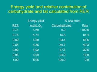 Energy yield and relative contribution of
carbohydrate and fat calculated from RER
Energy yield

% kcal from

RER

kcal/L O2

Carbohydrates

Fats

0.71

4.69

0.0

100.0

0.75

4.74

15.6

84.4

0.80

4.80

33.4

66.6

0.85

4.86

50.7

49.3

0.90

4.92

67.5

32.5

0.95

4.99

84.0

16.0

1.00

5.05

100.0

0.0

 