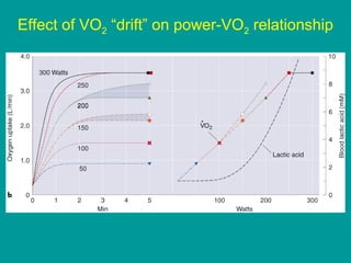 Effect of VO2 “drift” on power-VO2 relationship

 