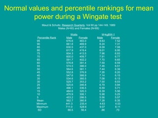 Normal values and percentile rankings for mean
power during a Wingate test
Maud & Schultz, Research Quarterly. Vol 60 pp 144-149. 1989
Males (N=60) and Females (N=69)
Percentile Rank
95
90
85
80
75
70
65
60
55
50
45
40
35
30
25
20
15
10
5
Mean
Minmum
Maximum
SD

Watts
Male
676.6
661.8
630.5
617.9
604.3
600.0
591.7
576.8
574.5
564.6
552.8
547.6
534.6
529.7
520.6
496.1
484.6
470.9
453.2
562.7
441.3
711.0
66.5

Female
483.0
469.9
437.0
419.4
413.5
409.7
402.2
391.4
386.0
381.1
376.9
366.9
360.5
353.2
346.8
336.5
320.3
306.1
286.5
380.8
235.4
528.6
56.4

W•kgBW-1
Male
Female
8.63
7.52
8.24
7.31
8.09
7.08
8.01
6.95
7.96
6.93
7.91
6.77
7.70
6.65
7.59
6.59
7.46
6.51
7.44
6.39
7.26
6.20
7.14
6.15
7.08
6.13
7.00
6.03
6.79
5.94
6.59
5.71
6.39
5.56
5.98
5.25
5.56
5.07
7.28
6.35
4.63
4.53
9.07
8.11
.88
.73

 