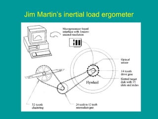 Jim Martin’s inertial load ergometer

 