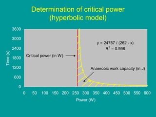 Determination of critical power
(hyperbolic model)
3600
3000

y = 24757 / (262 - x)
R2 = 0.998

Time (s)

2400
Critical power (in W)

1800
1200

Anaerobic work capacity (in J)

600
0
0

50

100 150 200 250 300 350 400 450 500 550 600
Power (W )

 
