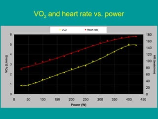 VO2 and heart rate vs. power
VO2

Heart rate

180

6

160
140
120

4

100

3

80
60

2

40

1

20
0

0

0

50

100

150

200

250

Power (W)

300

350

400

450

HR (beats/min)

VO 2 (L/min))

5

 