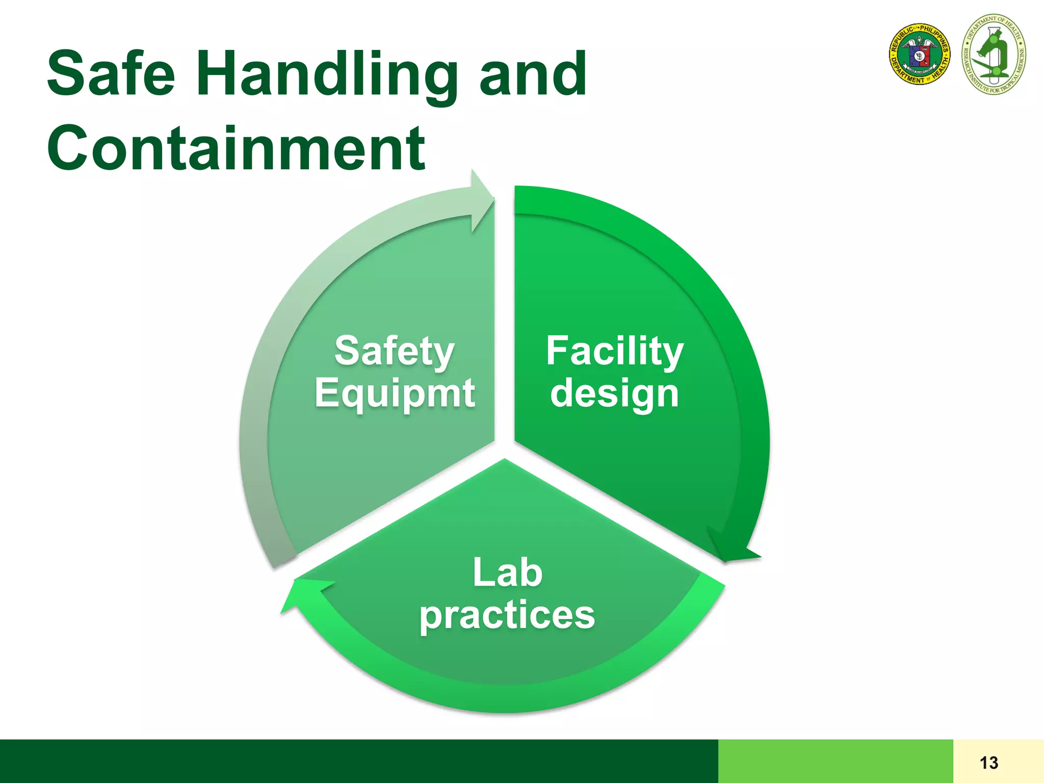 Safe Handling and
Containment
13
Facility
design
Lab
practices
Safety
Equipmt
 