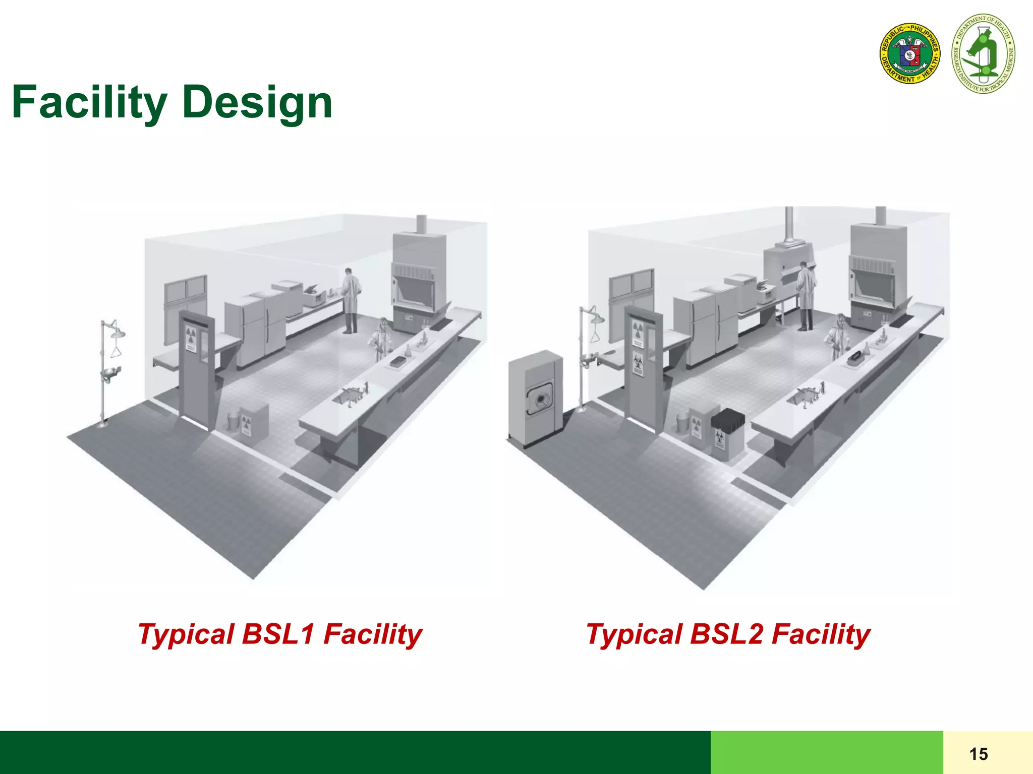 15
Facility Design
Typical BSL1 Facility Typical BSL2 Facility
 