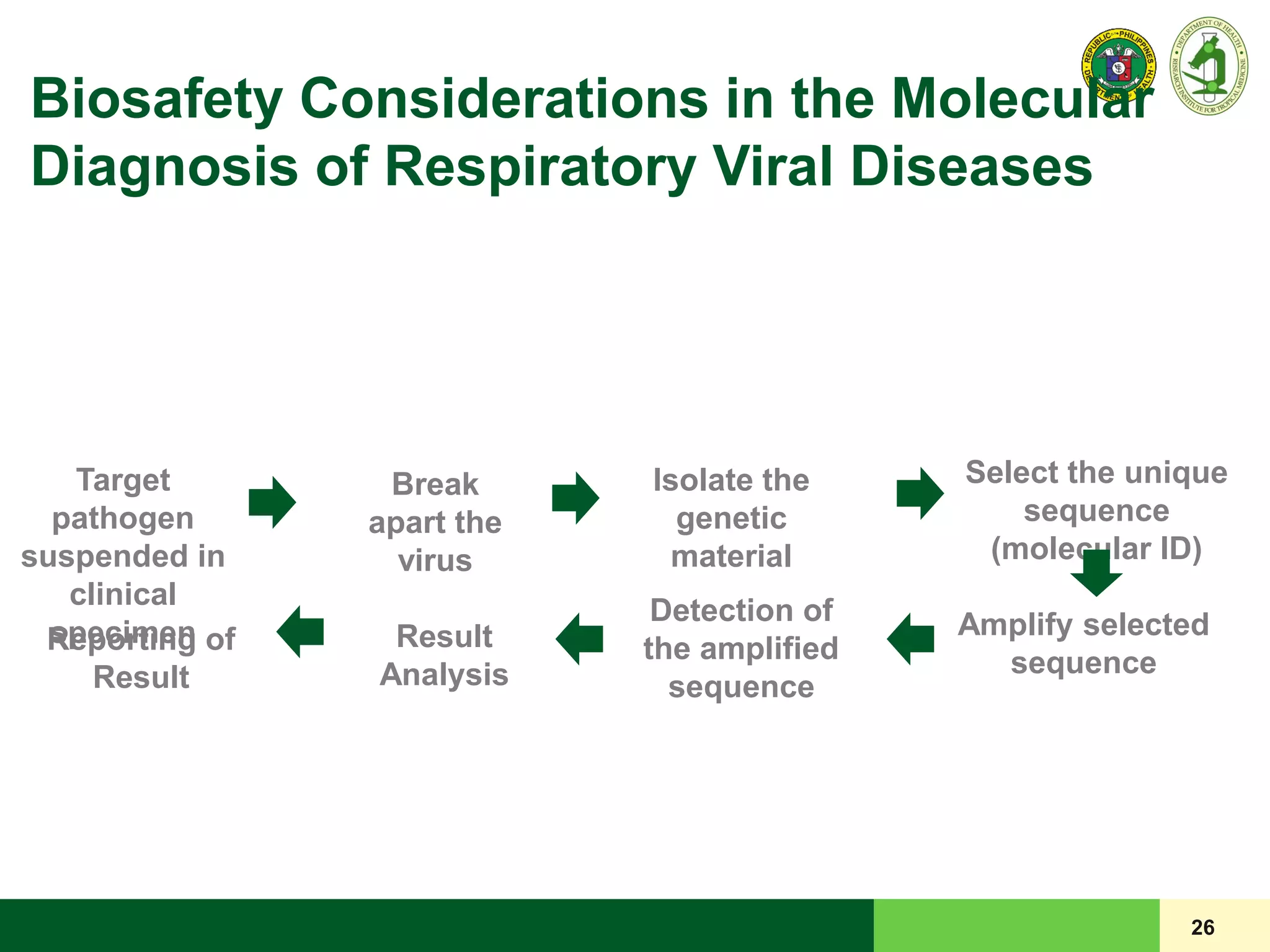 Biosafety Considerations in the Molecular
Diagnosis of Respiratory Viral Diseases
26
Target
pathogen
suspended in
clinical
specimen
Break
apart the
virus
Isolate the
genetic
material
Select the unique
sequence
(molecular ID)
Amplify selected
sequence
Detection of
the amplified
sequence
Result
Analysis
Reporting of
Result
 