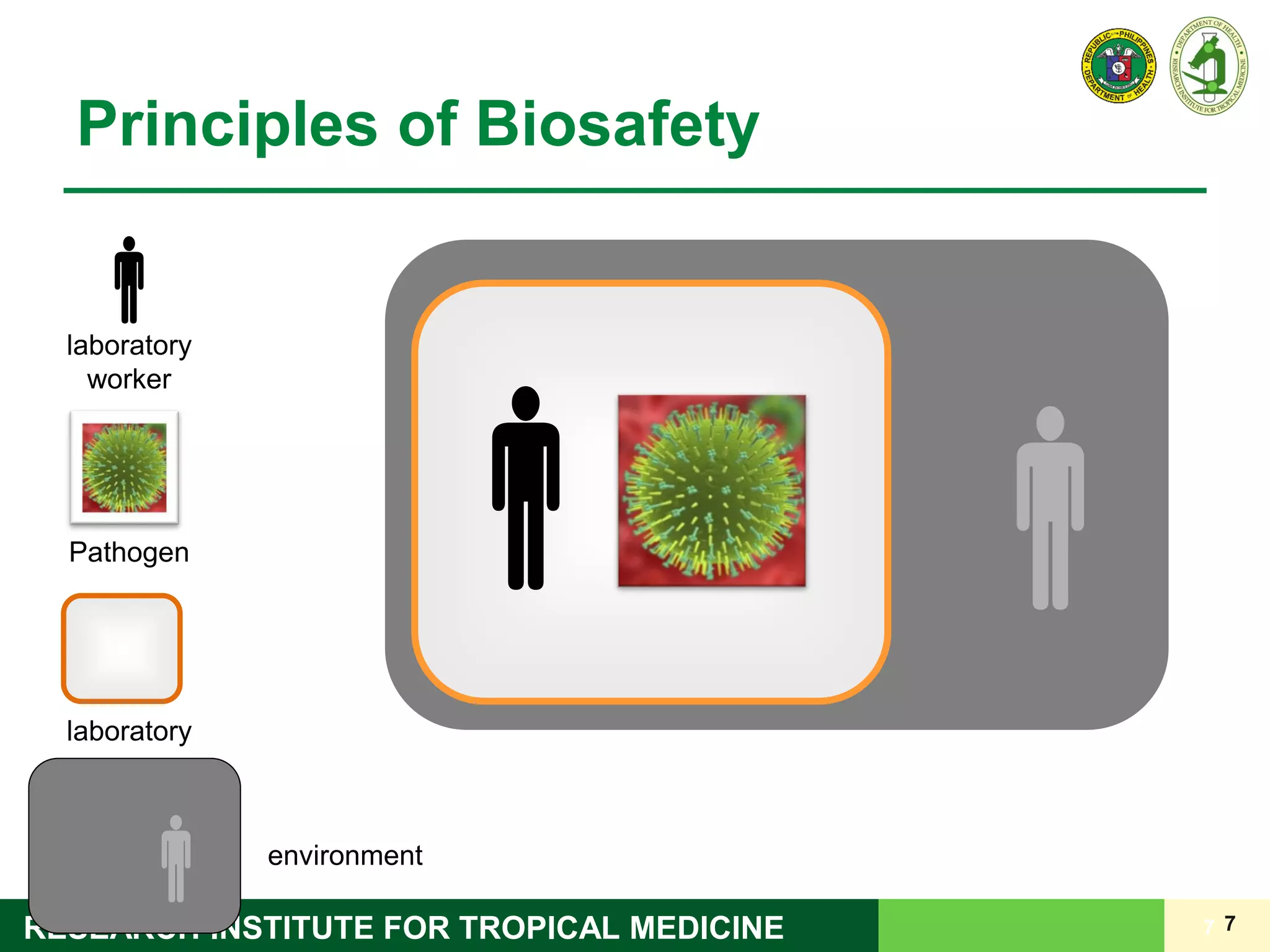 7RESEARCH INSTITUTE FOR TROPICAL MEDICINE
Principles of Biosafety
7

laboratory
worker
Pathogen


laboratory
environment
 
