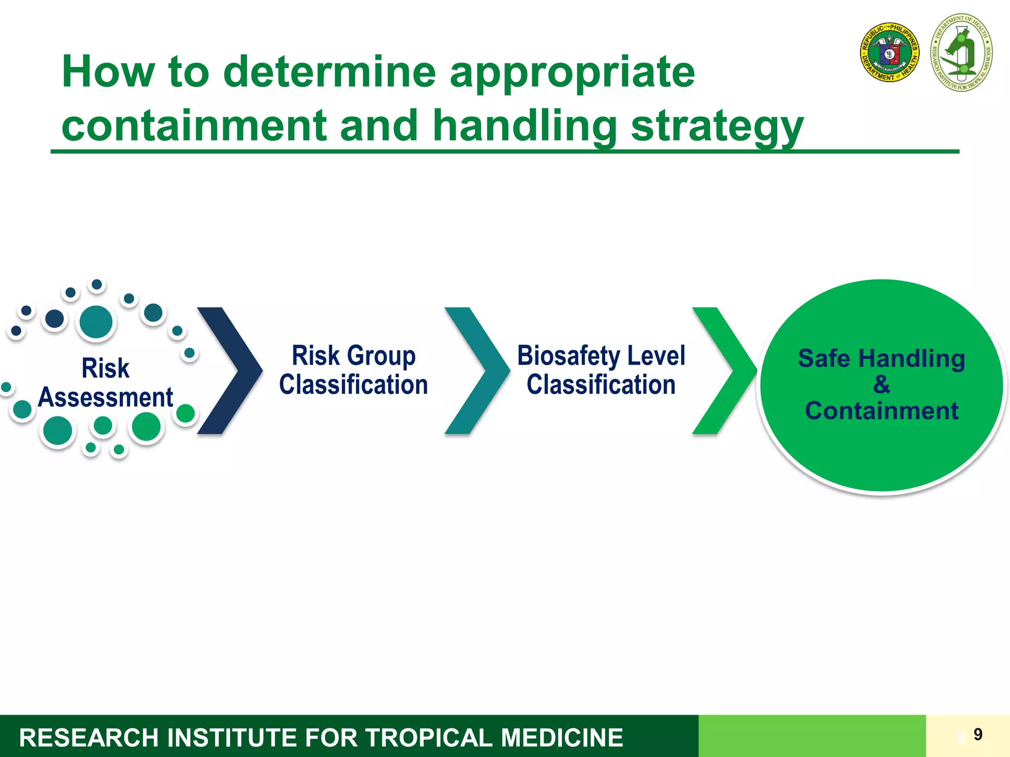 9RESEARCH INSTITUTE FOR TROPICAL MEDICINE 9
How to determine appropriate
containment and handling strategy
Risk
Assessment
Risk Group
Classification
Biosafety Level
Classification
Safe Handling
&
Containment
 