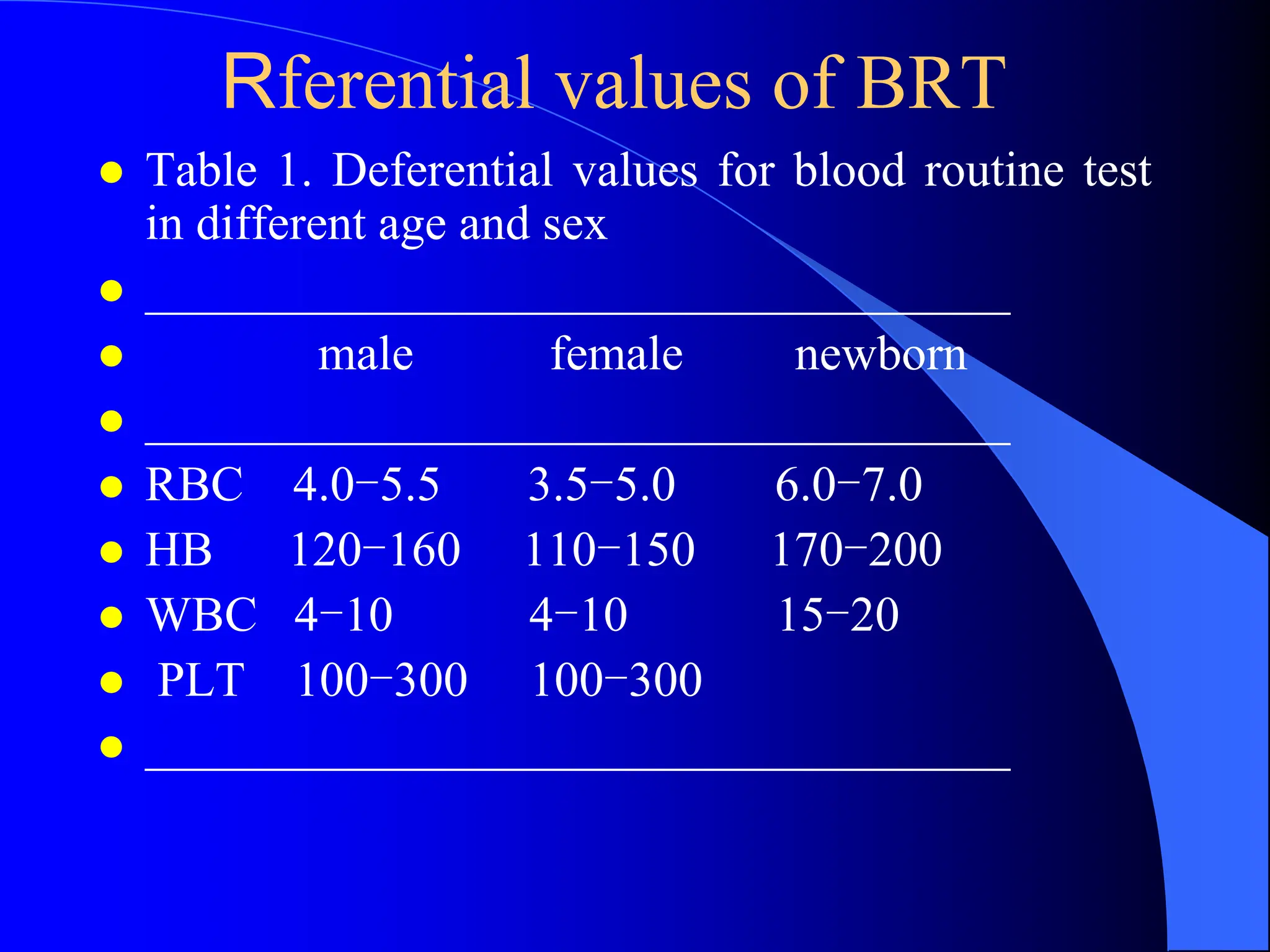 Rferential values of BRT
 Table 1. Deferential values for blood routine test
in different age and sex
 ___________________________________
 male female newborn
 ___________________________________
 RBC 4.0-5.5 3.5-5.0 6.0-7.0
 HB 120-160 110-150 170-200
 WBC 4-10 4-10 15-20
 PLT 100-300 100-300
 ___________________________________
 