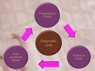 Preanalytical
Phase
Analytical
phase
Post
analytical
phase
Diagnostic
cycle
 