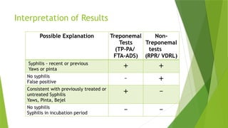 Laboratory Diagnosis of Syphilis 2.0.pptx