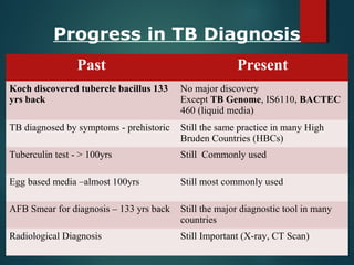 Laboratory diagnosis of Tuberculosis gs | PPT