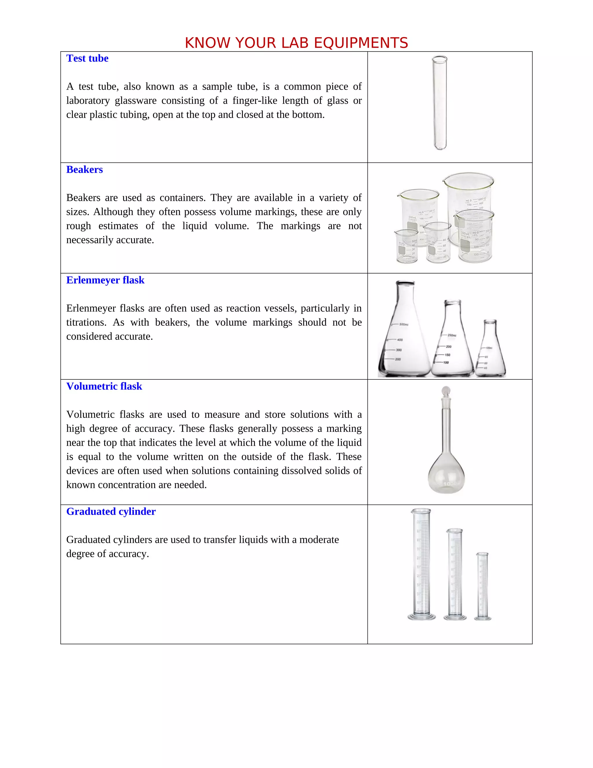 KNOW YOUR LAB EQUIPMENTS
Test tube
A test tube, also known as a sample tube, is a common piece of
laboratory glassware consisting of a finger-like length of glass or
clear plastic tubing, open at the top and closed at the bottom.
Beakers
Beakers are used as containers. They are available in a variety of
sizes. Although they often possess volume markings, these are only
rough estimates of the liquid volume. The markings are not
necessarily accurate.
Erlenmeyer flask
Erlenmeyer flasks are often used as reaction vessels, particularly in
titrations. As with beakers, the volume markings should not be
considered accurate.
Volumetric flask
Volumetric flasks are used to measure and store solutions with a
high degree of accuracy. These flasks generally possess a marking
near the top that indicates the level at which the volume of the liquid
is equal to the volume written on the outside of the flask. These
devices are often used when solutions containing dissolved solids of
known concentration are needed.
Graduated cylinder
Graduated cylinders are used to transfer liquids with a moderate
degree of accuracy.
 