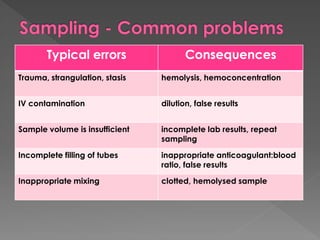 Consequences
Typical errors
hemolysis, hemoconcentration
Trauma, strangulation, stasis
dilution, false results
IV contamination
incomplete lab results, repeat
sampling
Sample volume is insufficient
inappropriate anticoagulant:blood
ratio, false results
Incomplete filling of tubes
clotted, hemolysed sample
Inappropriate mixing
 