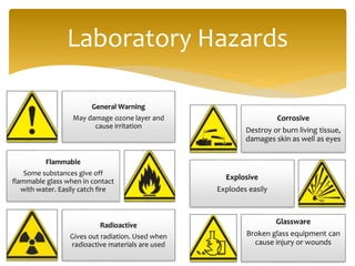 General Warning
May damage ozone layer and
cause irritation
Flammable
Some substances give off
flammable glass when in contact
with water. Easily catch fire
Radioactive
Gives out radiation. Used when
radioactive materials are used
Laboratory Hazards
Corrosive
Destroy or burn living tissue,
damages skin as well as eyes
Explosive
Explodes easily
Glassware
Broken glass equipment can
cause injury or wounds
 