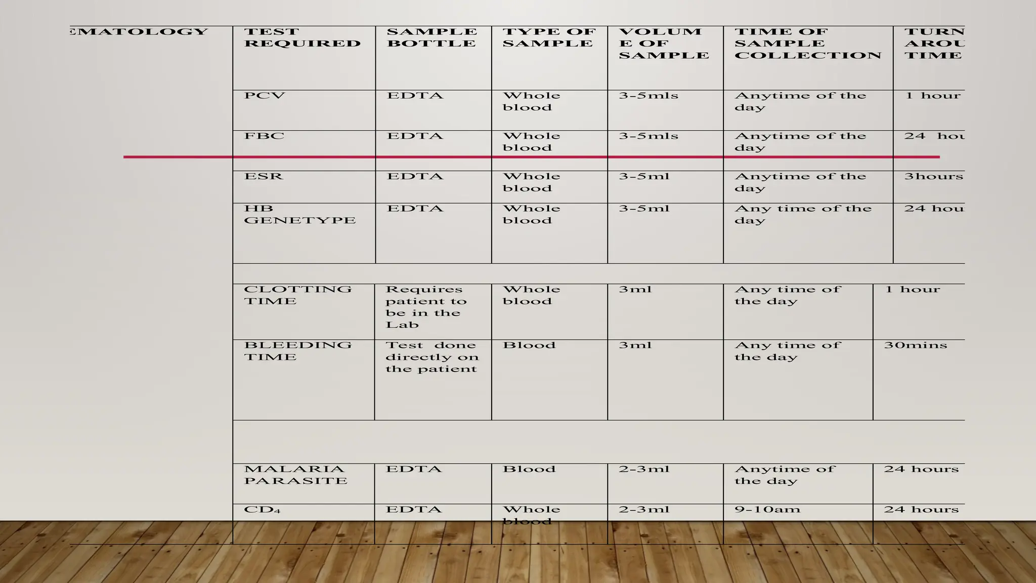 HAEMATOLOGY TEST
REQUIRED
SAMPLE
BOTTLE
TYPE OF
SAMPLE
VOLUM
E OF
SAMPLE
TIME OF
SAMPLE
COLLECTION
TURN
AROUND
TIME
PCV EDTA Whole
blood
3-5mls Anytime of the
day
1 hour
FBC EDTA Whole
blood
3-5mls Anytime of the
day
24 hours
ESR EDTA Whole
blood
3-5ml Anytime of the
day
3hours
HB
GENETYPE
EDTA Whole
blood
3-5ml Any time of the
day
24 hours
CLOTTING
TIME
Requires
patient to
be in the
Lab
Whole
blood
3ml Any time of
the day
1 hour
BLEEDING
TIME
Test done
directly on
the patient
Blood 3ml Any time of
the day
30mins
MALARIA
PARASITE
EDTA Blood 2-3ml Anytime of
the day
24 hours
CD4 EDTA Whole
blood
2-3ml 9-10am 24 hours