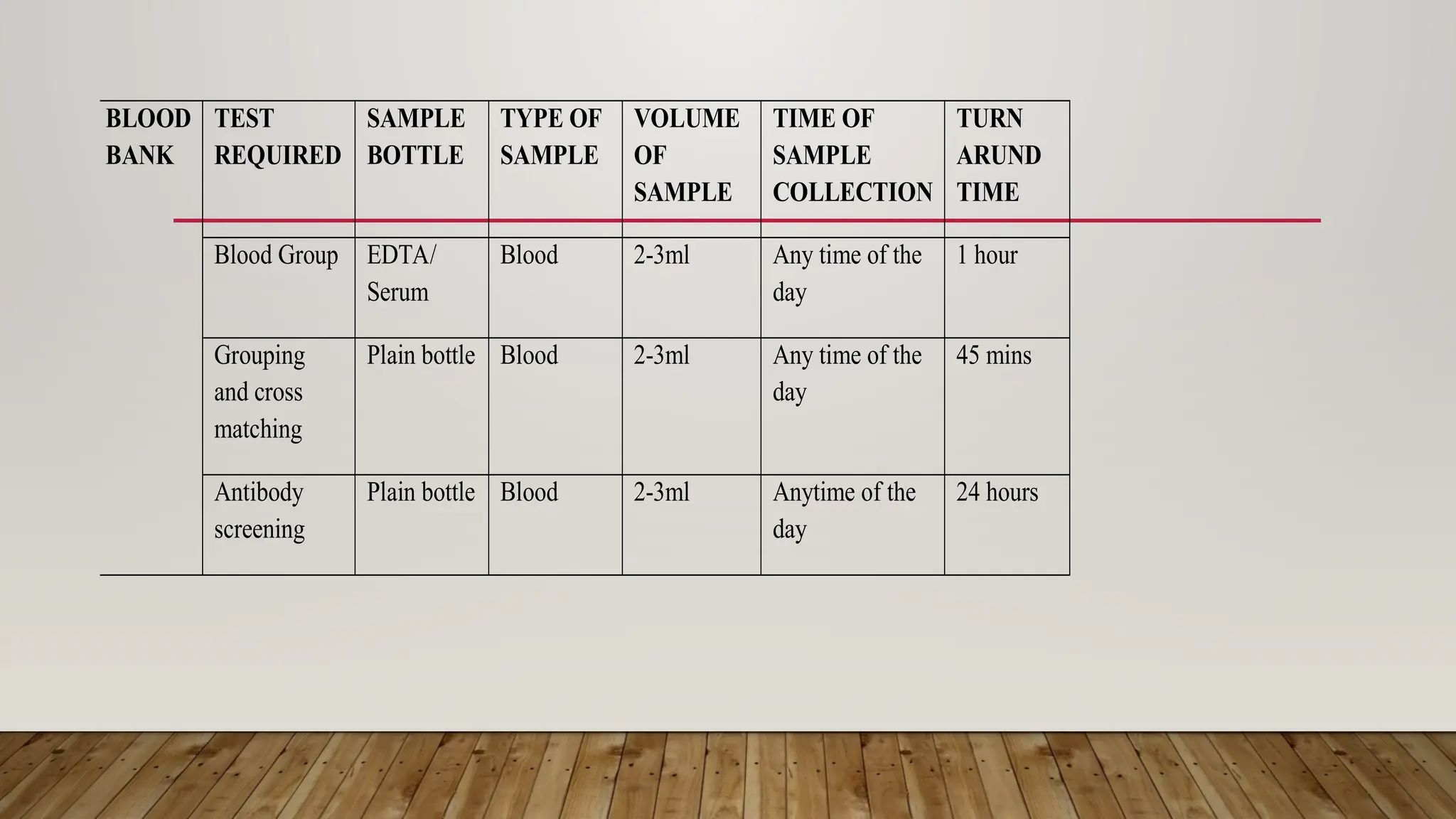BLOOD
BANK
TEST
REQUIRED
SAMPLE
BOTTLE
TYPE OF
SAMPLE
VOLUME
OF
SAMPLE
TIME OF
SAMPLE
COLLECTION
TURN
ARUND
TIME
Blood Group EDTA/
Serum
Blood 2-3ml Any time of the
day
1 hour
Grouping
and cross
matching
Plain bottle Blood 2-3ml Any time of the
day
45 mins
Antibody
screening
Plain bottle Blood 2-3ml Anytime of the
day
24 hours