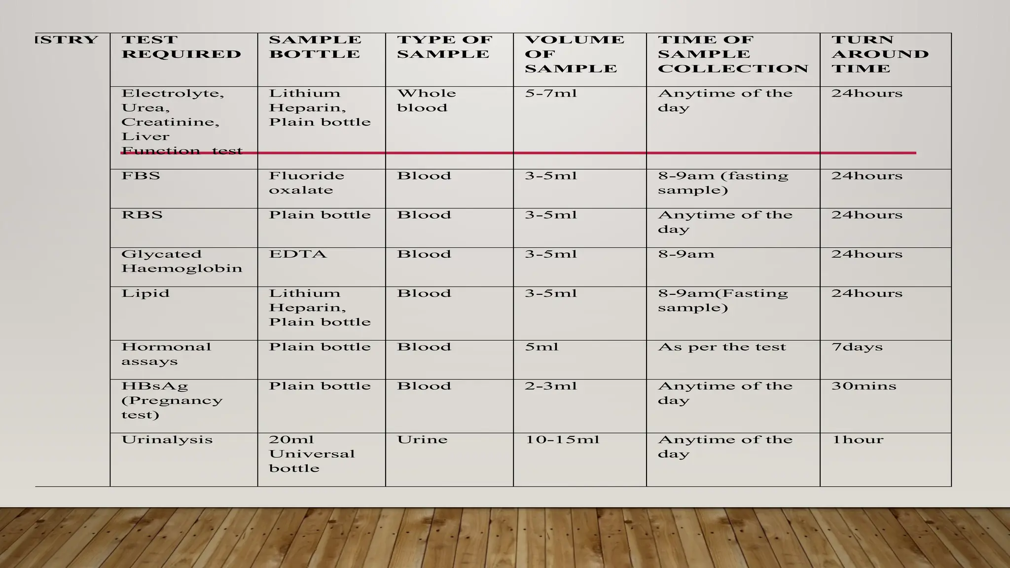 EMISTRY TEST
REQUIRED
SAMPLE
BOTTLE
TYPE OF
SAMPLE
VOLUME
OF
SAMPLE
TIME OF
SAMPLE
COLLECTION
TURN
AROUND
TIME
Electrolyte,
Urea,
Creatinine,
Liver
Function test
Lithium
Heparin,
Plain bottle
Whole
blood
5-7ml Anytime of the
day
24hours
FBS Fluoride
oxalate
Blood 3-5ml 8-9am (fasting
sample)
24hours
RBS Plain bottle Blood 3-5ml Anytime of the
day
24hours
Glycated
Haemoglobin
EDTA Blood 3-5ml 8-9am 24hours
Lipid Lithium
Heparin,
Plain bottle
Blood 3-5ml 8-9am(Fasting
sample)
24hours
Hormonal
assays
Plain bottle Blood 5ml As per the test 7days
HBsAg
(Pregnancy
test)
Plain bottle Blood 2-3ml Anytime of the
day
30mins
Urinalysis 20ml
Universal
bottle
Urine 10-15ml Anytime of the
day
1hour