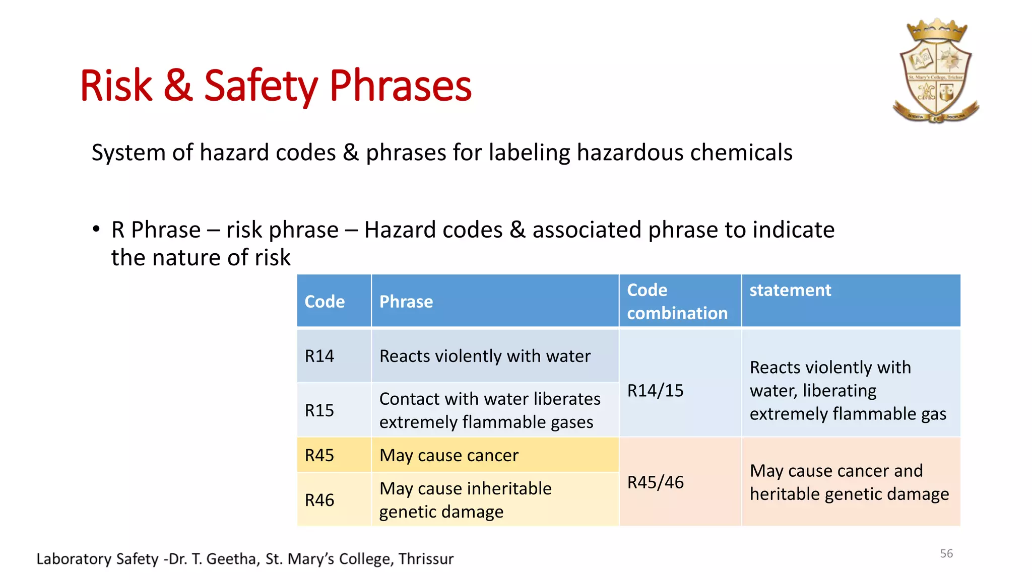 Risk & Safety Phrases
System of hazard codes & phrases for labeling hazardous chemicals
• R Phrase – risk phrase – Hazard codes & associated phrase to indicate
the nature of risk
56
Code Phrase
Code
combination
statement
R14 Reacts violently with water
R14/15
Reacts violently with
water, liberating
extremely flammable gasR15
Contact with water liberates
extremely flammable gases
R45 May cause cancer
R45/46
May cause cancer and
heritable genetic damageR46
May cause inheritable
genetic damage
 