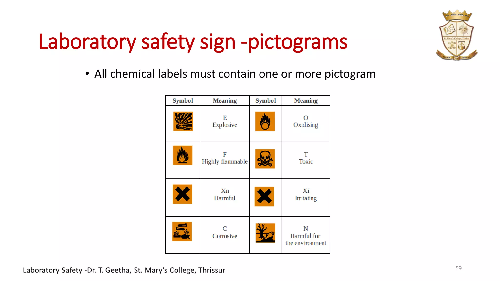 Laboratory safety sign -pictograms
• All chemical labels must contain one or more pictogram
59
 