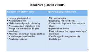 43
Incorrect platelet counts
Spurious low platelet count Spurious high platelet count
• Large or giant platelets,
• Platelet satellitism
• EDTA-induced platelet clumping
• Previous contact of platelets with
foreign surfaces such as dialysis
membranes
• Abnormal amounts of plasma proteins
in various paraproteinemias
• Platelet agglutinins
• Microspherocytes
• Fragmented red blood cells
• Cytoplasmic fragments from leukemic
blasts
• Pappenheimer bodies
• Electronic noise due to poor earthing of
instrument
• Circulating micro-organisms like
Candida spp.
 