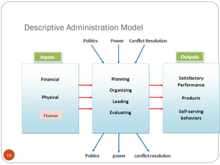 Descriptive Administration Model
16
Human
 