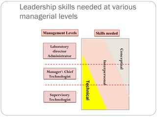 Leadership skills needed at various
managerial levels
‫المهارات‬
‫النسانية‬
Management Levels Skills needed
Laboratory
director
Administrator
Manager Chief
Technologist
Supervisory
Technologist
Technical
Conceptual
Interpersonal
 