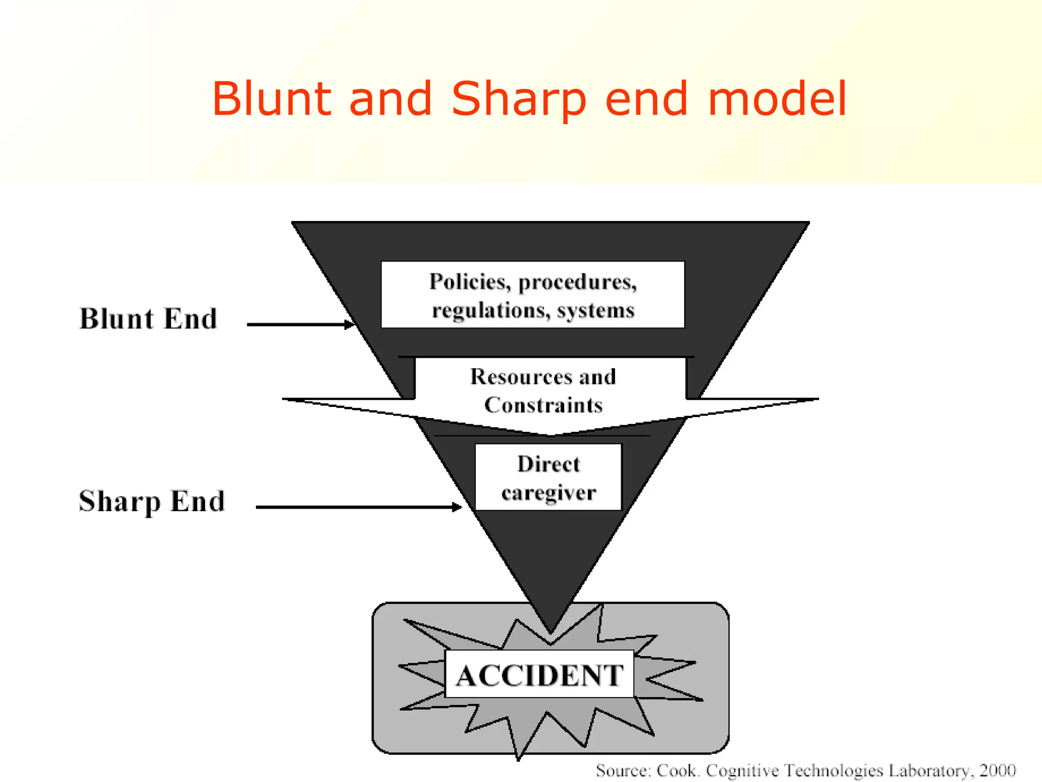 Blunt and Sharp end model 