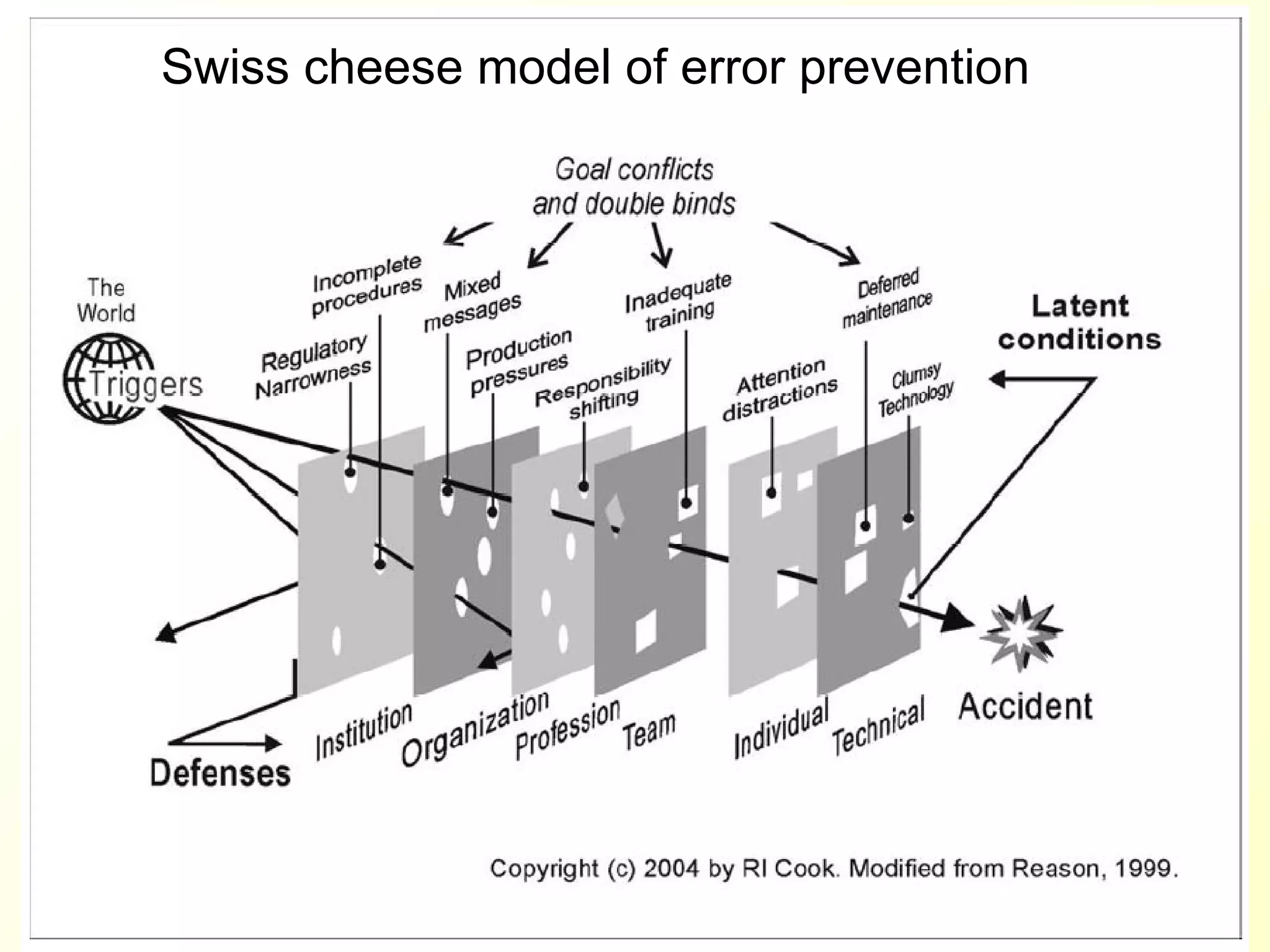 Swiss cheese model of error prevention 