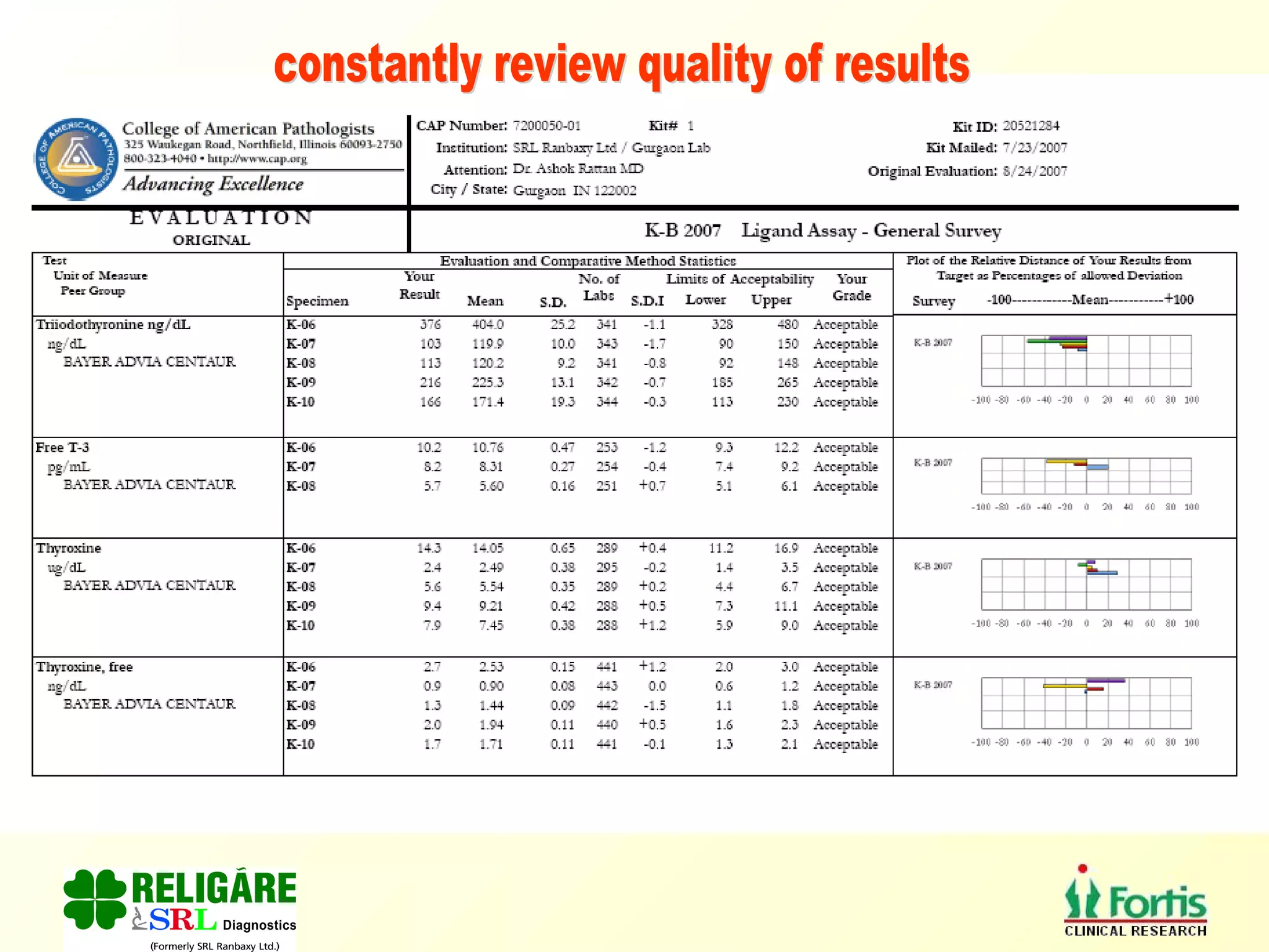 constantly review quality of results 
