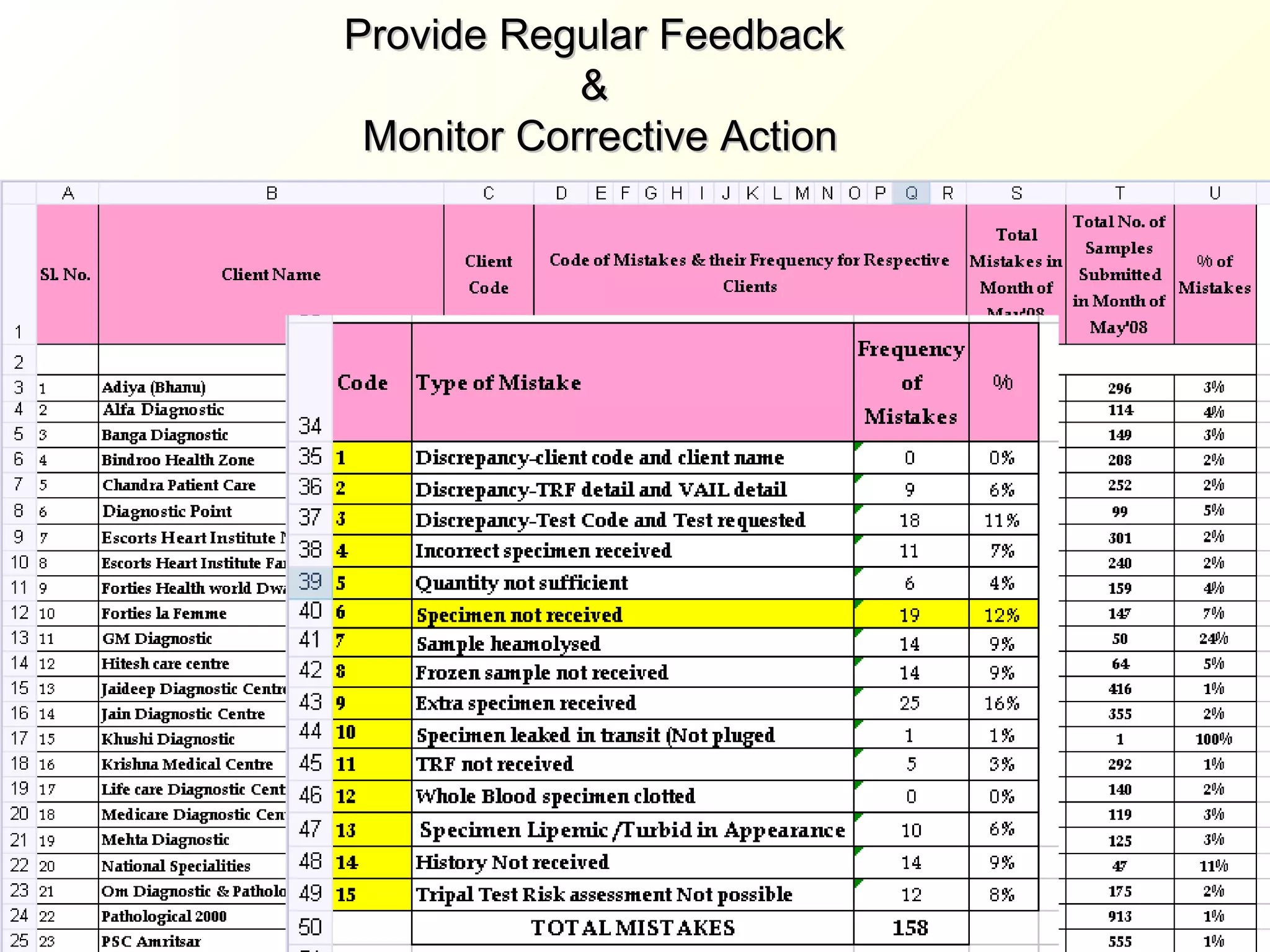 Provide Regular Feedback  &  Monitor Corrective Action 