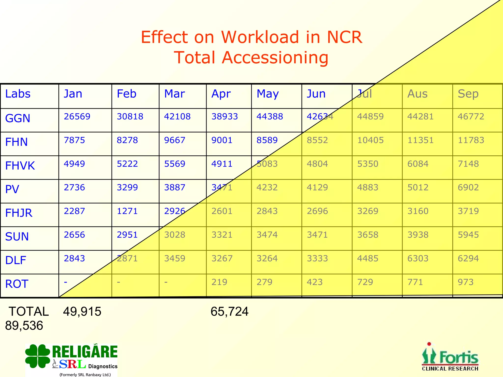 Effect on Workload in NCR Total Accessioning TOTAL  49,915  65,724  89,536 973 771 729 423 279 219 - - - ROT 6294 6303 4485 3333 3264 3267 3459 2871 2843 DLF 5945 3938 3658 3471 3474 3321 3028 2951 2656 SUN 3719 3160 3269 2696 2843 2601 2926 1271 2287 FHJR 6902 5012 4883 4129 4232 3471 3887 3299 2736 PV 7148 6084 5350 4804 5083 4911 5569 5222 4949 FHVK 11783 11351 10405 8552 8589 9001 9667 8278 7875 FHN 46772 44281 44859 42634 44388 38933 42108 30818 26569 GGN Sep Aus Jul Jun May Apr Mar Feb Jan Labs 