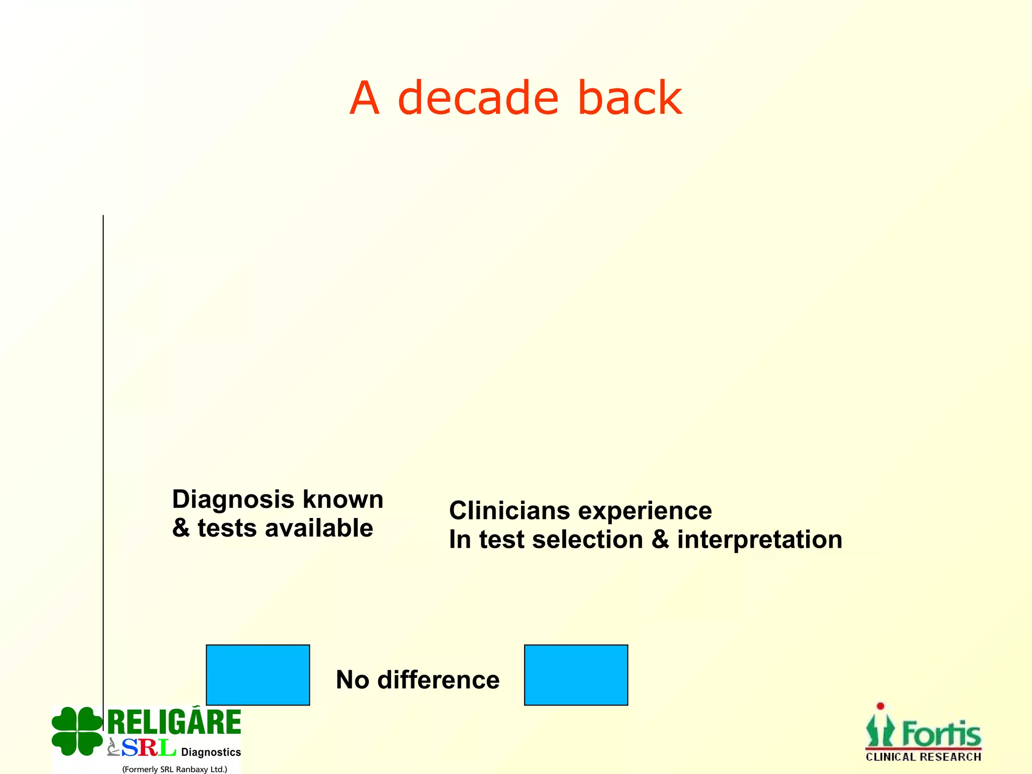 A decade back Diagnosis known  & tests available Clinicians experience In test selection & interpretation No difference 