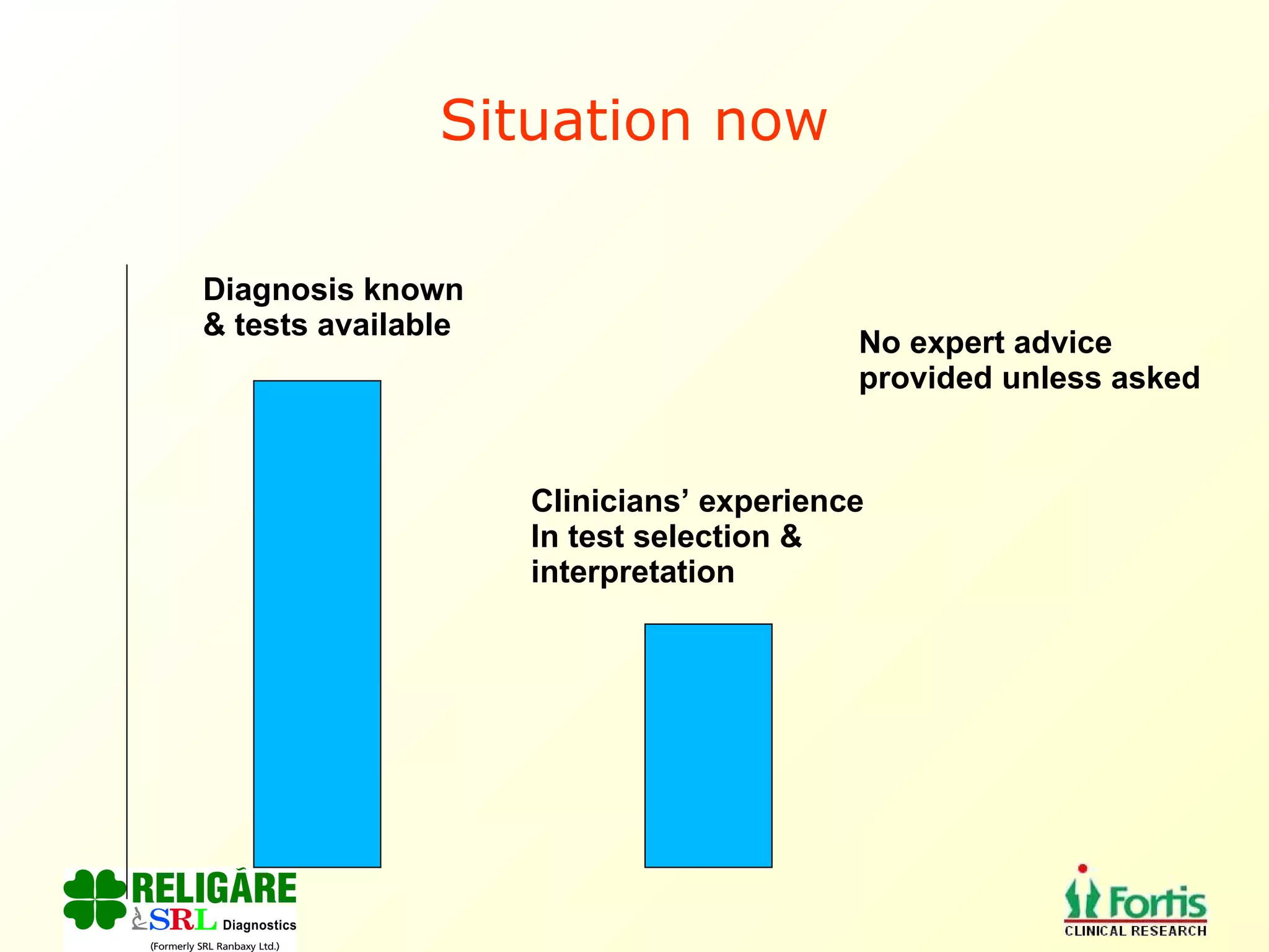 Situation now Diagnosis known  & tests available Clinicians’ experience  In test selection &  interpretation No expert advice provided unless asked 