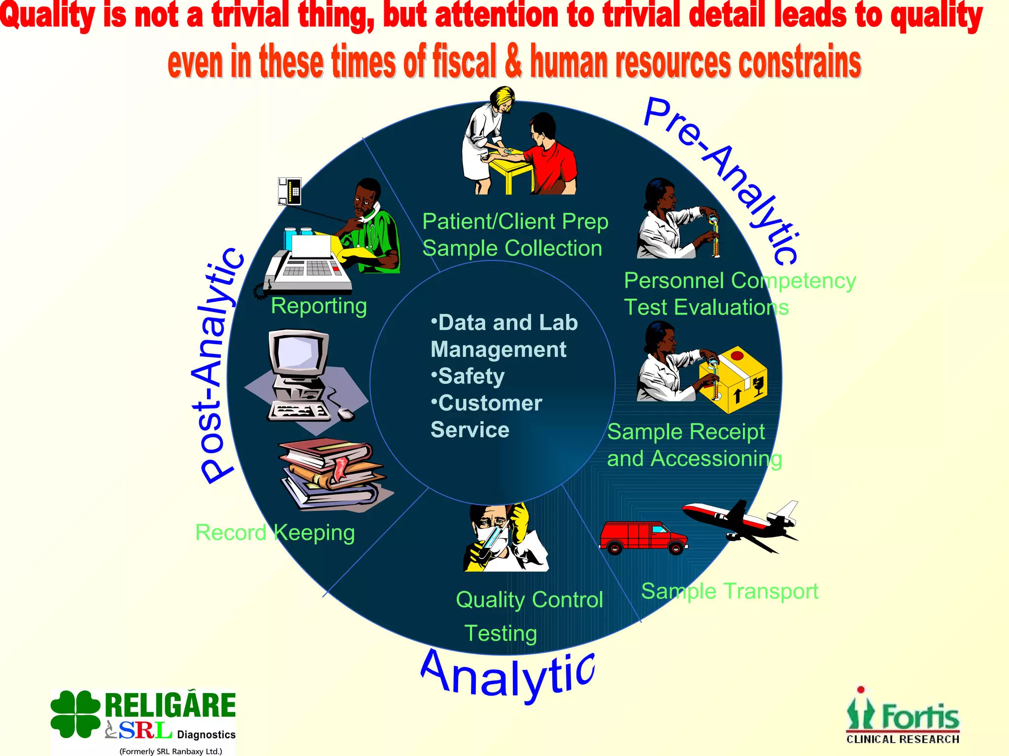 Pre-Analytic Analytic Post-Analytic Data and Lab Management Safety Customer Service Patient/Client Prep Sample Collection Sample Receipt and Accessioning Sample Transport Quality Control Record Keeping Reporting Personnel Competency Test Evaluations Testing Quality is not a trivial thing, but attention to trivial detail leads to quality even in these times of fiscal & human resources constrains 