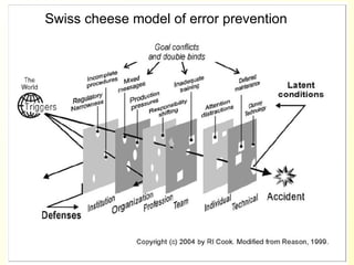 Swiss cheese model of error prevention 