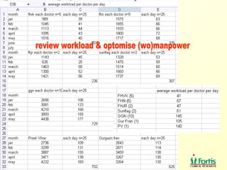 review workload & optomise (wo)manpower 