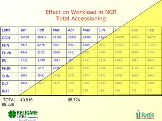 Effect on Workload in NCR Total Accessioning TOTAL  49,915  65,724  89,536 973 771 729 423 279 219 - - - ROT 6294 6303 4485 3333 3264 3267 3459 2871 2843 DLF 5945 3938 3658 3471 3474 3321 3028 2951 2656 SUN 3719 3160 3269 2696 2843 2601 2926 1271 2287 FHJR 6902 5012 4883 4129 4232 3471 3887 3299 2736 PV 7148 6084 5350 4804 5083 4911 5569 5222 4949 FHVK 11783 11351 10405 8552 8589 9001 9667 8278 7875 FHN 46772 44281 44859 42634 44388 38933 42108 30818 26569 GGN Sep Aus Jul Jun May Apr Mar Feb Jan Labs 