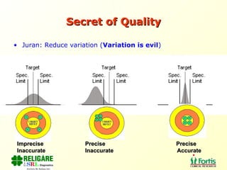 Secret of Quality Juran: Reduce variation ( Variation is evil ) Imprecise Precise   Precise Inaccurate Inaccurate  Accurate 