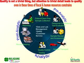 Pre-Analytic Analytic Post-Analytic Data and Lab Management Safety Customer Service Patient/Client Prep Sample Collection Sample Receipt and Accessioning Sample Transport Quality Control Record Keeping Reporting Personnel Competency Test Evaluations Testing Quality is not a trivial thing, but attention to trivial detail leads to quality even in these times of fiscal & human resources constrains 
