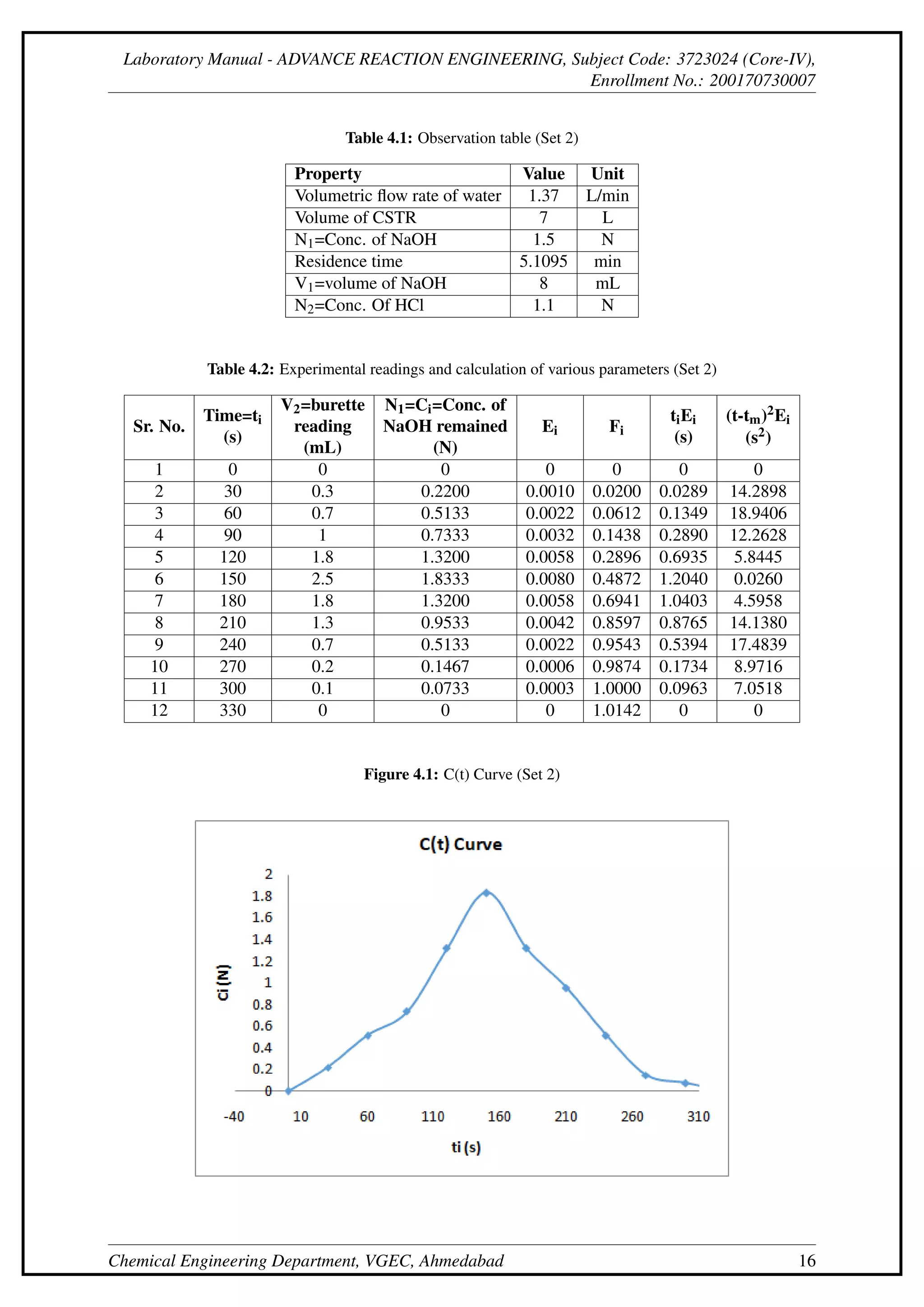 Laboratory Manual - ADVANCE REACTION ENGINEERING, Subject Code: 3723024 (Core-IV),
Enrollment No.: 200170730007
Table 4.1: Observation table (Set 2)
Property Value Unit
Volumetric flow rate of water 1.37 L/min
Volume of CSTR 7 L
N1=Conc. of NaOH 1.5 N
Residence time 5.1095 min
V1=volume of NaOH 8 mL
N2=Conc. Of HCl 1.1 N
Table 4.2: Experimental readings and calculation of various parameters (Set 2)
Sr. No.
Time=ti
(s)
V2=burette
reading
(mL)
N1=Ci=Conc. of
NaOH remained
(N)
Ei Fi
tiEi
(s)
(t-tm)2Ei
(s2)
1 0 0 0 0 0 0 0
2 30 0.3 0.2200 0.0010 0.0200 0.0289 14.2898
3 60 0.7 0.5133 0.0022 0.0612 0.1349 18.9406
4 90 1 0.7333 0.0032 0.1438 0.2890 12.2628
5 120 1.8 1.3200 0.0058 0.2896 0.6935 5.8445
6 150 2.5 1.8333 0.0080 0.4872 1.2040 0.0260
7 180 1.8 1.3200 0.0058 0.6941 1.0403 4.5958
8 210 1.3 0.9533 0.0042 0.8597 0.8765 14.1380
9 240 0.7 0.5133 0.0022 0.9543 0.5394 17.4839
10 270 0.2 0.1467 0.0006 0.9874 0.1734 8.9716
11 300 0.1 0.0733 0.0003 1.0000 0.0963 7.0518
12 330 0 0 0 1.0142 0 0
Figure 4.1: C(t) Curve (Set 2)
Chemical Engineering Department, VGEC, Ahmedabad 16
 