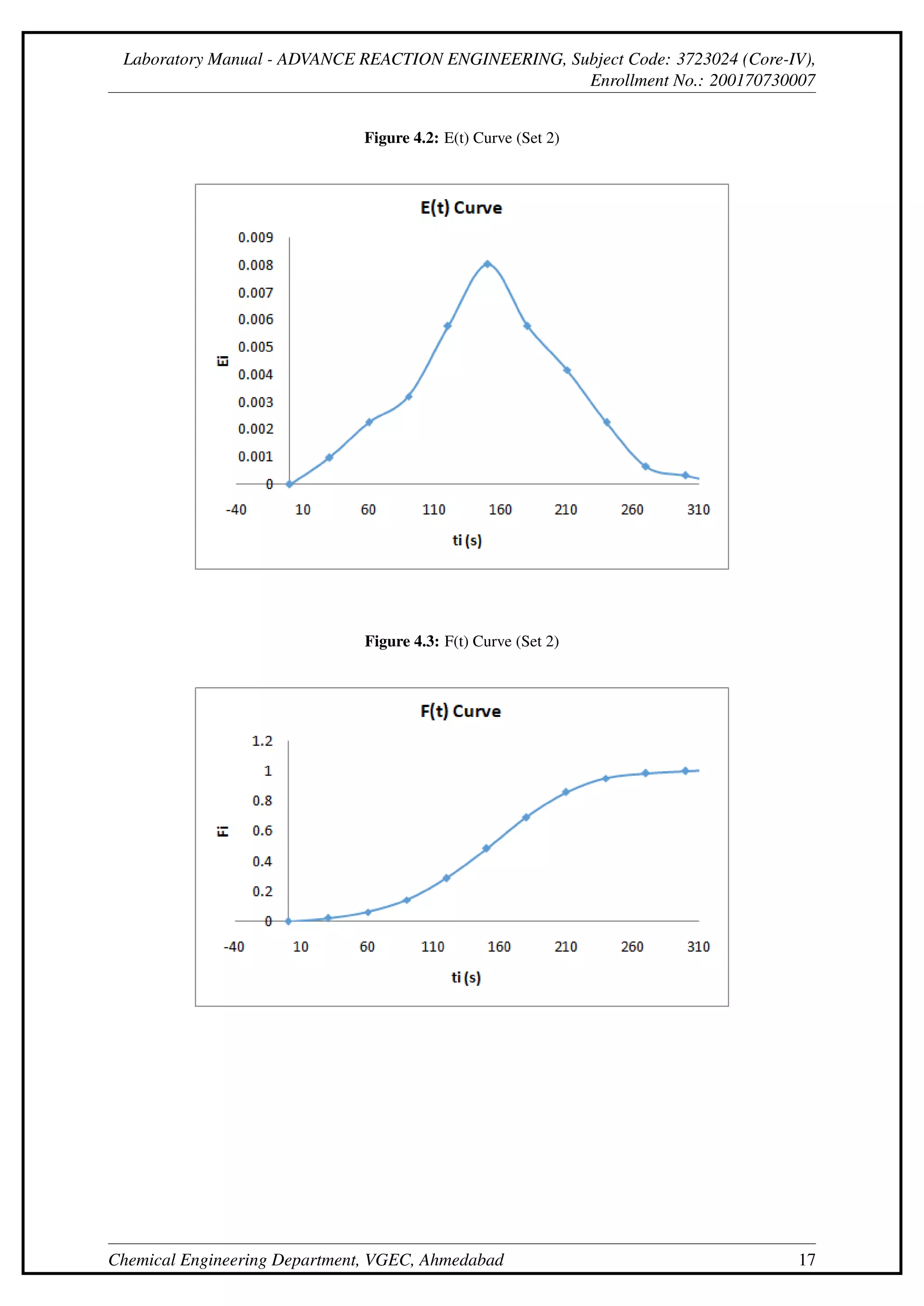 Laboratory Manual - ADVANCE REACTION ENGINEERING, Subject Code: 3723024 (Core-IV),
Enrollment No.: 200170730007
Figure 4.2: E(t) Curve (Set 2)
Figure 4.3: F(t) Curve (Set 2)
Chemical Engineering Department, VGEC, Ahmedabad 17
 