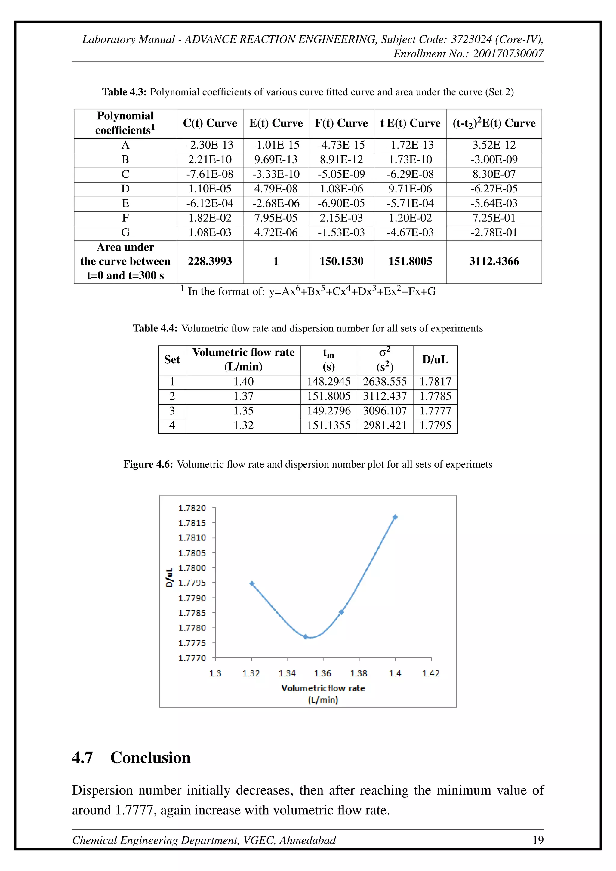 Laboratory Manual - ADVANCE REACTION ENGINEERING, Subject Code: 3723024 (Core-IV),
Enrollment No.: 200170730007
Table 4.3: Polynomial coefficients of various curve fitted curve and area under the curve (Set 2)
Polynomial
coefficients1 C(t) Curve E(t) Curve F(t) Curve t E(t) Curve (t-t2)2E(t) Curve
A -2.30E-13 -1.01E-15 -4.73E-15 -1.72E-13 3.52E-12
B 2.21E-10 9.69E-13 8.91E-12 1.73E-10 -3.00E-09
C -7.61E-08 -3.33E-10 -5.05E-09 -6.29E-08 8.30E-07
D 1.10E-05 4.79E-08 1.08E-06 9.71E-06 -6.27E-05
E -6.12E-04 -2.68E-06 -6.90E-05 -5.71E-04 -5.64E-03
F 1.82E-02 7.95E-05 2.15E-03 1.20E-02 7.25E-01
G 1.08E-03 4.72E-06 -1.53E-03 -4.67E-03 -2.78E-01
Area under
the curve between
t=0 and t=300 s
228.3993 1 150.1530 151.8005 3112.4366
1 In the format of: y=Ax6+Bx5+Cx4+Dx3+Ex2+Fx+G
Table 4.4: Volumetric flow rate and dispersion number for all sets of experiments
Set
Volumetric flow rate
(L/min)
tm
(s)
σ2
(s2)
D/uL
1 1.40 148.2945 2638.555 1.7817
2 1.37 151.8005 3112.437 1.7785
3 1.35 149.2796 3096.107 1.7777
4 1.32 151.1355 2981.421 1.7795
Figure 4.6: Volumetric flow rate and dispersion number plot for all sets of experimets
4.7 Conclusion
Dispersion number initially decreases, then after reaching the minimum value of
around 1.7777, again increase with volumetric flow rate.
Chemical Engineering Department, VGEC, Ahmedabad 19
 