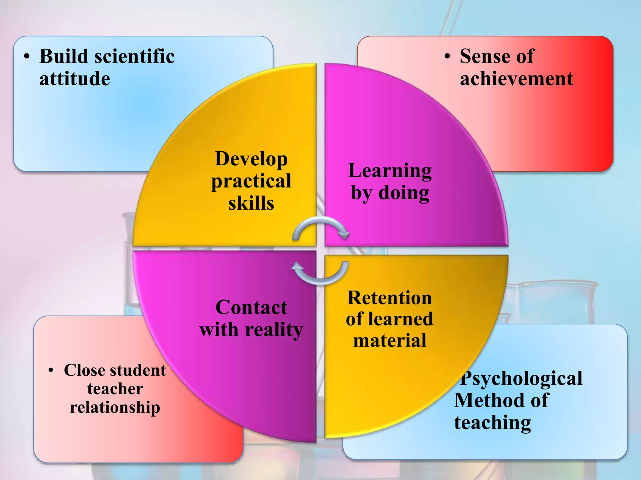 • Psychological
Method of
teaching
• Close student
teacher
relationship
• Sense of
achievement
• Build scientific
attitude
Develop
practical
skills
Learning
by doing
Retention
of learned
material
Contact
with reality
 